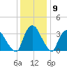Hudson tide chart for Saturday, January 9, 2021