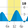 Hudson tide chart for Wednesday, February 10, 2021