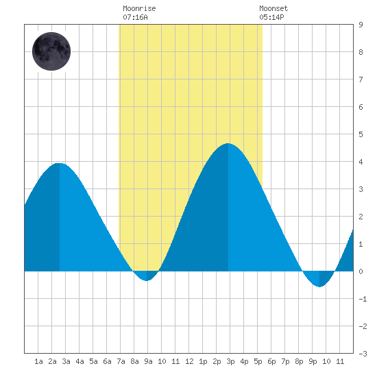 Hudson tide chart for Thursday, February 11, 2021