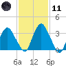 Hudson tide chart for Thursday, February 11, 2021