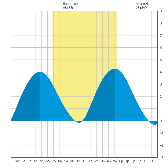 Hudson tide chart for Sunday, February 14, 2021