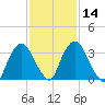 Hudson tide chart for Sunday, February 14, 2021