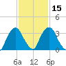 Hudson tide chart for Monday, February 15, 2021