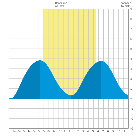 Hudson tide chart for Tuesday, February 16, 2021