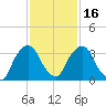 Hudson tide chart for Tuesday, February 16, 2021