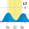 Hudson tide chart for Wednesday, February 17, 2021