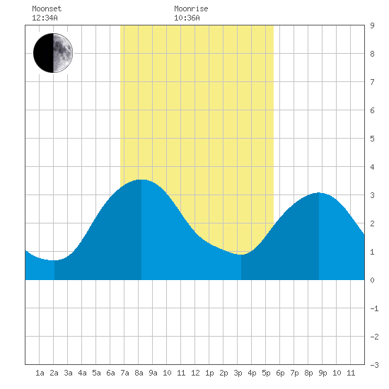 Hudson tide chart for Friday, February 19, 2021