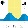 Hudson tide chart for Friday, February 19, 2021