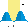 Hudson tide chart for Monday, February 1, 2021