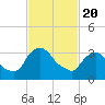 Hudson tide chart for Saturday, February 20, 2021