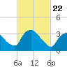 Hudson tide chart for Monday, February 22, 2021