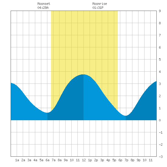 Hudson tide chart for Tuesday, February 23, 2021
