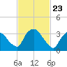 Hudson tide chart for Tuesday, February 23, 2021