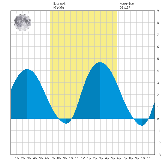 Hudson tide chart for Saturday, February 27, 2021