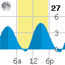 Hudson tide chart for Saturday, February 27, 2021