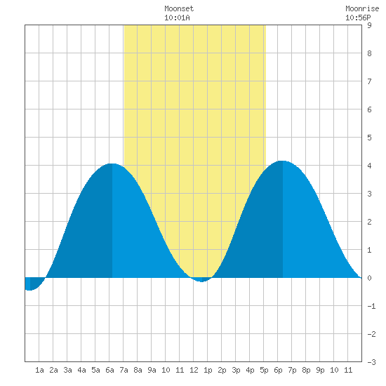 Hudson tide chart for Tuesday, February 2, 2021