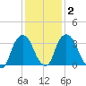 Hudson tide chart for Tuesday, February 2, 2021