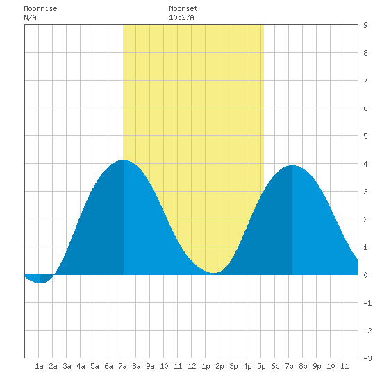 Hudson tide chart for Wednesday, February 3, 2021