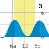 Hudson tide chart for Wednesday, February 3, 2021