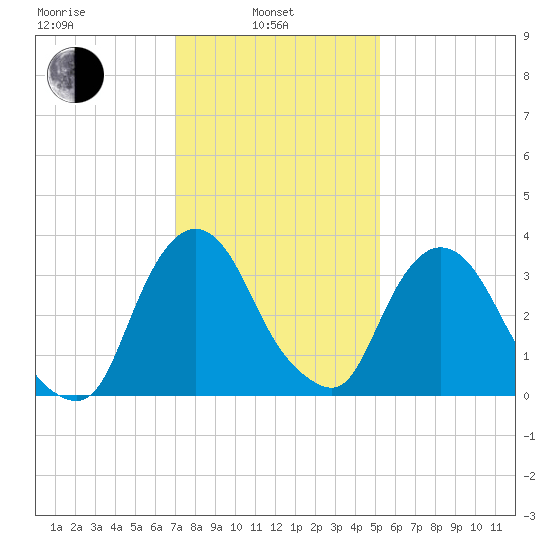 Hudson tide chart for Thursday, February 4, 2021