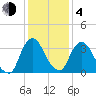 Hudson tide chart for Thursday, February 4, 2021
