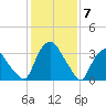 Hudson tide chart for Sunday, February 7, 2021