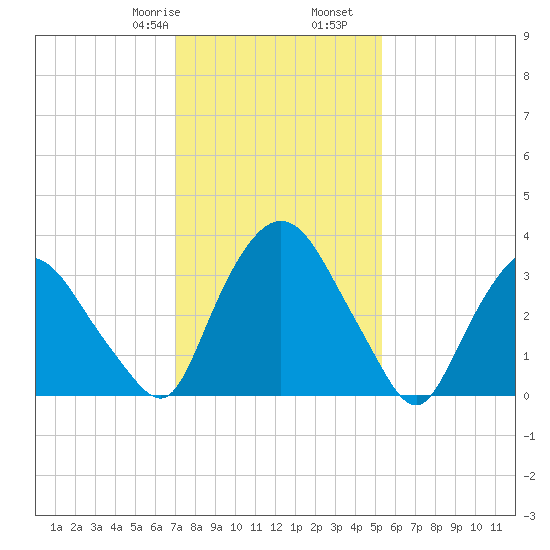 Hudson tide chart for Monday, February 8, 2021