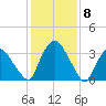 Hudson tide chart for Monday, February 8, 2021
