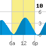 Hudson tide chart for Wednesday, March 10, 2021