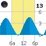 Hudson tide chart for Saturday, March 13, 2021