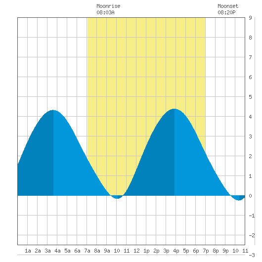Hudson tide chart for Sunday, March 14, 2021