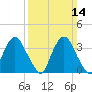 Hudson tide chart for Sunday, March 14, 2021