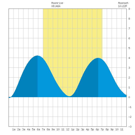 Hudson tide chart for Tuesday, March 16, 2021