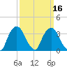 Hudson tide chart for Tuesday, March 16, 2021
