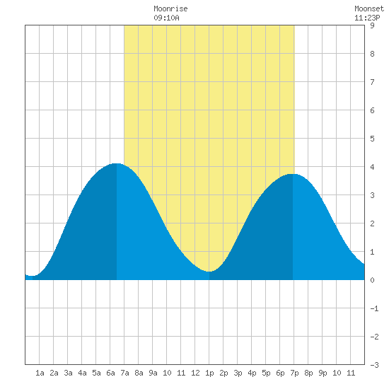 Hudson tide chart for Wednesday, March 17, 2021