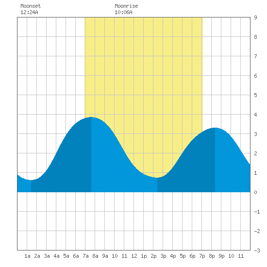 Hudson tide chart for Friday, March 19, 2021