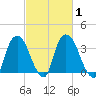 Hudson tide chart for Monday, March 1, 2021
