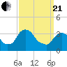 Hudson tide chart for Sunday, March 21, 2021
