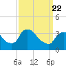 Hudson tide chart for Monday, March 22, 2021