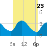 Hudson tide chart for Tuesday, March 23, 2021