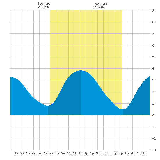 Hudson tide chart for Wednesday, March 24, 2021