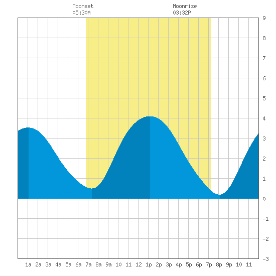 Hudson tide chart for Thursday, March 25, 2021