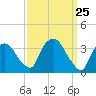 Hudson tide chart for Thursday, March 25, 2021