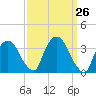Hudson tide chart for Friday, March 26, 2021