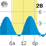 Hudson tide chart for Sunday, March 28, 2021