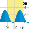 Hudson tide chart for Monday, March 29, 2021