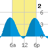 Hudson tide chart for Tuesday, March 2, 2021