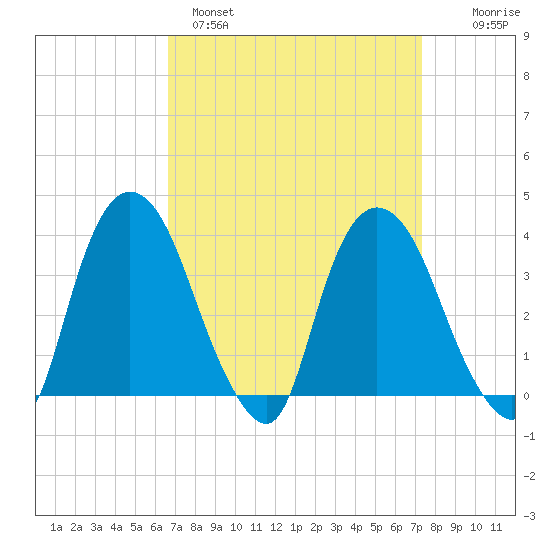 Hudson tide chart for Tuesday, March 30, 2021