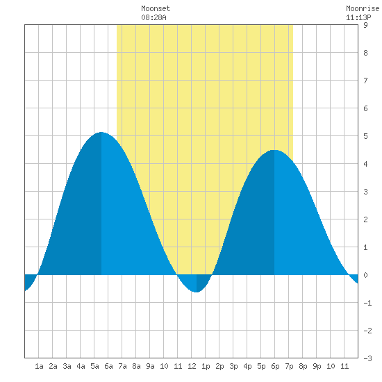 Hudson tide chart for Wednesday, March 31, 2021
