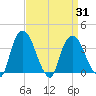 Hudson tide chart for Wednesday, March 31, 2021